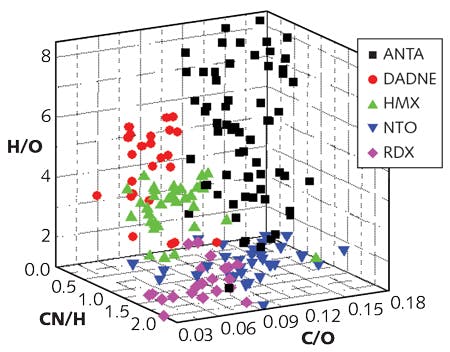 FIGURE 3. A 3D plot shows CN/H, C/O, and H/O ratios obtained from normal (not in the standoff mode) femtosecond LIBS data for five explosive molecules of ANTA, DADNE, HMX, NTO, and RDX.