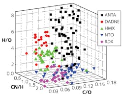FIGURE 3. A 3D plot shows CN/H, C/O, and H/O ratios obtained from normal (not in the standoff mode) femtosecond LIBS data for five explosive molecules of ANTA, DADNE, HMX, NTO, and RDX. FIGURE 3. A 3D plot shows CN/H, C/O, and H/O ratios obtained from normal (not in the standoff mode) femtosecond LIBS data for five explosive molecules of ANTA, DADNE, HMX, NTO, and RDX.