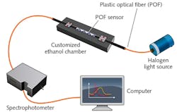 FIGURE 1. A plastic optical fiber has a section stripped of cladding and coated with either carbon nanotubes (CNTs) or graphene oxide (GO) to serve as an ethanol sensor. Light from a halogen source passes through the fiber; a spectrophotometer at the other end of the fiber measures absorbance as a function of ethanol concentration. FIGURE 1. A plastic optical fiber has a section stripped of cladding and coated with either carbon nanotubes (CNTs) or graphene oxide (GO) to serve as an ethanol sensor. Light from a halogen source passes through the fiber; a spectrophotometer at the other end of the fiber measures absorbance as a function of ethanol concentration.