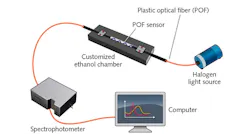 FIGURE 1. A plastic optical fiber has a section stripped of cladding and coated with either carbon nanotubes (CNTs) or graphene oxide (GO) to serve as an ethanol sensor. Light from a halogen source passes through the fiber; a spectrophotometer at the other end of the fiber measures absorbance as a function of ethanol concentration.