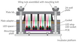 FIGURE 1. This cross-section of the Rice University team's open-source, extendable Light Plate Apparatus (LPA) shows light paths from the LEDs to the 24-well culture plate; the inexpensive platform promises quantitative comparison of non-neural optogenetics agents. FIGURE 1. This cross-section of the Rice University team's open-source, extendable Light Plate Apparatus (LPA) shows light paths from the LEDs to the 24-well culture plate; the inexpensive platform promises quantitative comparison of non-neural optogenetics agents.