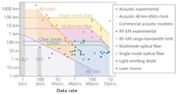 FIGURE 1. For effective underwater communication, the light blue region represents where short-range optical communications FIGURE 1. For effective underwater communication, the light blue region represents where short-range optical communications