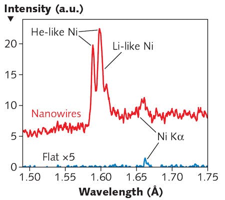 FIGURE 2. Single-shot x-ray spectra of nickel (Ni) nanowires irradiated at an intensity of 5 &times; 1018 W/cm2 are compared to that from a flat polished Ni target (with 10X magnified scale).