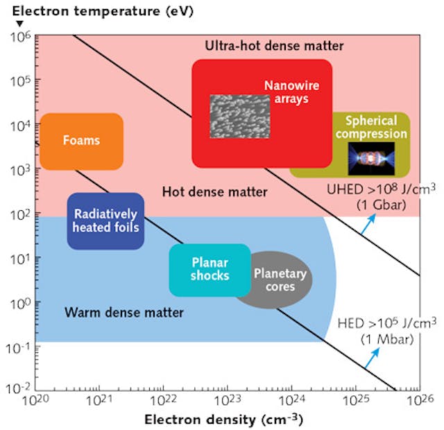 FIGURE 4. A temperature-electron density map shows the plasma parameter space accessible by irradiation of aligned nanowire arrays relative to other high-energy-density plasmas; lines show the limit of the region commonly accepted as high energy density (HED) and ultra-high-energy density (UHED), >1 &times; 108 J/cm3.
