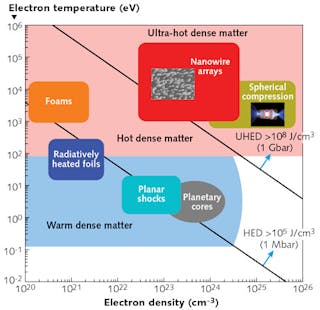FIGURE 4. A temperature-electron density map shows the plasma parameter space accessible by irradiation of aligned nanowire arrays relative to other high-energy-density plasmas; lines show the limit of the region commonly accepted as high energy density (HED) and ultra-high-energy density (UHED), >1 × 108 J/cm3. FIGURE 4. A temperature-electron density map shows the plasma parameter space accessible by irradiation of aligned nanowire arrays relative to other high-energy-density plasmas; lines show the limit of the region commonly accepted as high energy density (HED) and ultra-high-energy density (UHED), >1 × 108 J/cm3.