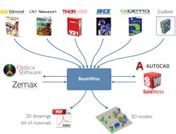 FIGURE 1. BeamWise integrates the entire optical design workflow. After interactively creating a rough optical layout, the functional design is verified and tweaked using optical ray-tracing or full-propagation modeling tools (middle row, left) called directly from BeamWise. Optomechanical components are then added to the model using either linked databases from catalog suppliers (top row) or one's own custom/proprietary parts. The resulting optomechanical design is checked in BeamWise for physical conflicts and adjusted as needed. To run final checks, the design is exported as a 3D file to CAD tools (middle row, right) and/or as a Zemax file. Final design files (2D drawings, bill of materials, 3D model) are generated for documentation and transfer to manufacturing (bottom row). FIGURE 1. BeamWise integrates the entire optical design workflow. After interactively creating a rough optical layout, the functional design is verified and tweaked using optical ray-tracing or full-propagation modeling tools (middle row, left) called directly from BeamWise. Optomechanical components are then added to the model using either linked databases from catalog suppliers (top row) or one's own custom/proprietary parts. The resulting optomechanical design is checked in BeamWise for physical conflicts and adjusted as needed. To run final checks, the design is exported as a 3D file to CAD tools (middle row, right) and/or as a Zemax file. Final design files (2D drawings, bill of materials, 3D model) are generated for documentation and transfer to manufacturing (bottom row).