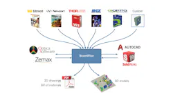 FIGURE 1. BeamWise integrates the entire optical design workflow. After interactively creating a rough optical layout, the functional design is verified and tweaked using optical ray-tracing or full-propagation modeling tools (middle row, left) called directly from BeamWise. Optomechanical components are then added to the model using either linked databases from catalog suppliers (top row) or one's own custom/proprietary parts. The resulting optomechanical design is checked in BeamWise for physical conflicts and adjusted as needed. To run final checks, the design is exported as a 3D file to CAD tools (middle row, right) and/or as a Zemax file. Final design files (2D drawings, bill of materials, 3D model) are generated for documentation and transfer to manufacturing (bottom row).