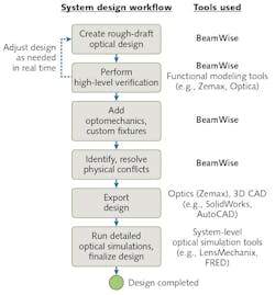 FIGURE 2. A step-by-step design workflow is shown for a complex optical system. It is more efficient to iterate at a high level first, and refine later. With BeamWise, designers create a rough design layout, verify the design in real time, implement optomechanical supports, and export to specialized tools for final checks.