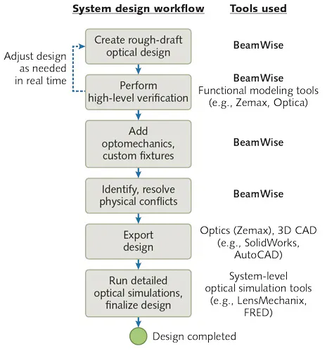 Optical System Design: Software environment creates coherent workflow ...
