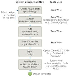FIGURE 2. A step-by-step design workflow is shown for a complex optical system. It is more efficient to iterate at a high level first, and refine later. With BeamWise, designers create a rough design layout, verify the design in real time, implement optomechanical supports, and export to specialized tools for final checks. FIGURE 2. A step-by-step design workflow is shown for a complex optical system. It is more efficient to iterate at a high level first, and refine later. With BeamWise, designers create a rough design layout, verify the design in real time, implement optomechanical supports, and export to specialized tools for final checks.