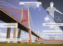 Fiber-based sensor has 1 cm resolution to quickly detect structural problems in bridges and dams Fiber-based sensor has 1 cm resolution to quickly detect structural problems in bridges and dams
