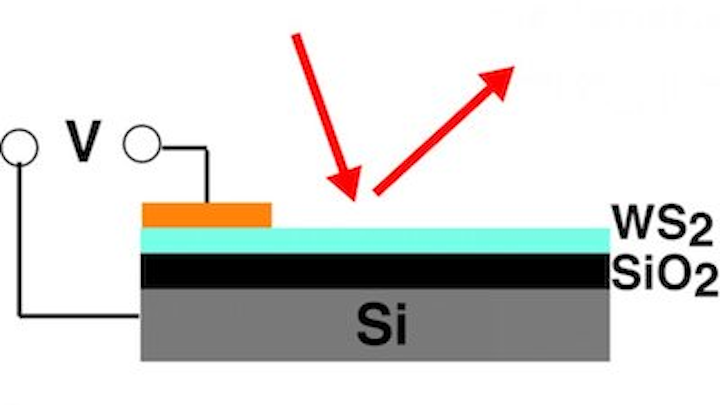 Molecular-monolayer structure's refractive index can be tuned electrically through 20% range