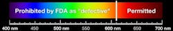 In October 2016, the FDA proposed designating green, blue, and other laser pointer colors as 'defective.' In October 2016, the FDA proposed designating green, blue, and other laser pointer colors as 'defective.'