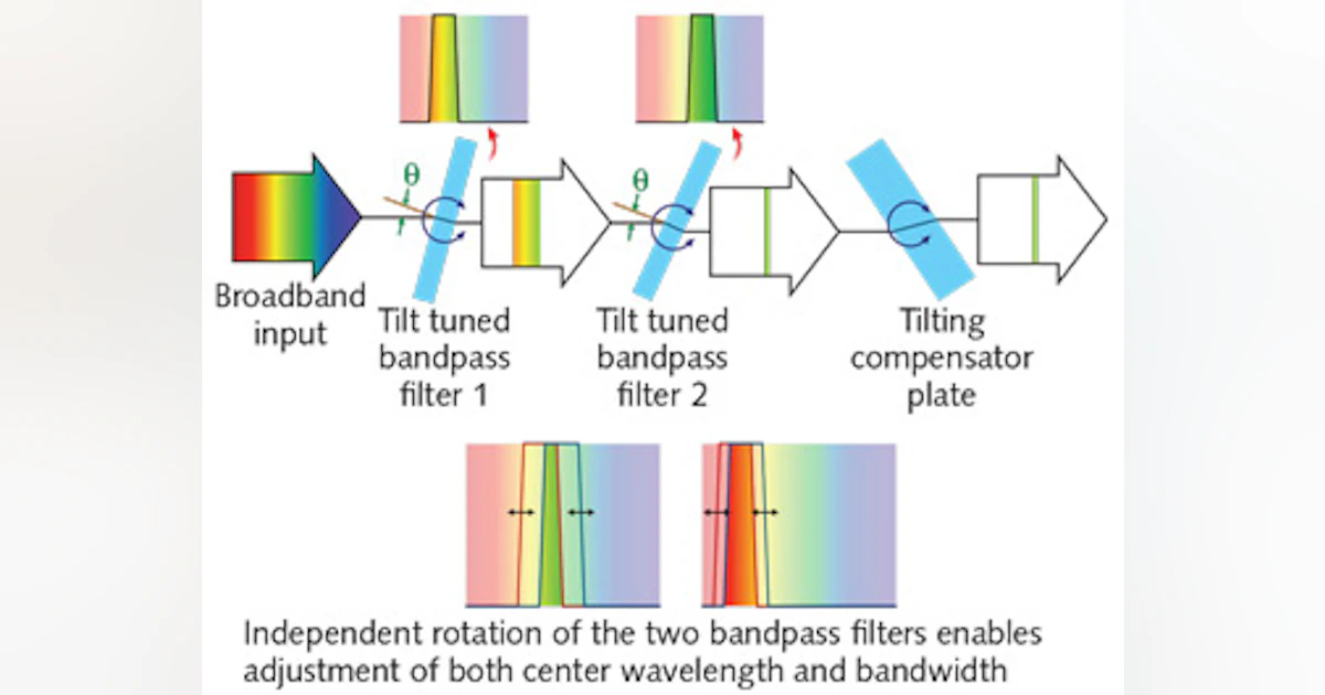 Spectrum Filtering Tunable Filters: Wavelength filtering technology improves spectral ...
