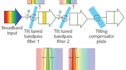 FIGURE 1. TwinFilm technology involves independent angle tuning of two broadband bandpass filters, followed by a tilting compensator plate; it provides uniform wavelength control over a large clear aperture in a small in-line configuration. FIGURE 1. TwinFilm technology involves independent angle tuning of two broadband bandpass filters, followed by a tilting compensator plate; it provides uniform wavelength control over a large clear aperture in a small in-line configuration.