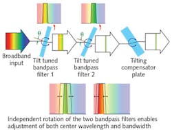 FIGURE 1. TwinFilm technology involves independent angle tuning of two broadband bandpass filters, followed by a tilting compensator plate; it provides uniform wavelength control over a large clear aperture in a small in-line configuration. FIGURE 1. TwinFilm technology involves independent angle tuning of two broadband bandpass filters, followed by a tilting compensator plate; it provides uniform wavelength control over a large clear aperture in a small in-line configuration.