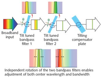 FIGURE 1. TwinFilm technology involves independent angle tuning of two broadband bandpass filters, followed by a tilting compensator plate; it provides uniform wavelength control over a large clear aperture in a small in-line configuration.