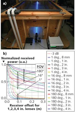 FIGURE 2. In a 3.66 m tank used to characterize underwater optical communications (a), water quality is controlled by injection of particulate and dye to simulate the absorption and scattering of seawater; simulations and experiments (b) show that for harbor quality water at 15 m, it is advantageous to control the field of view of the receiver so that instead of just collecting un-scattered light, multiple-scattered photons will also contribute to the signal. FIGURE 2. In a 3.66 m tank used to characterize underwater optical communications (a), water quality is controlled by injection of particulate and dye to simulate the absorption and scattering of seawater; simulations and experiments (b) show that for harbor quality water at 15 m, it is advantageous to control the field of view of the receiver so that instead of just collecting un-scattered light, multiple-scattered photons will also contribute to the signal.