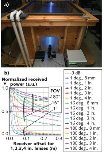 FIGURE 2. In a 3.66 m tank used to characterize underwater optical communications (a), water quality is controlled by injection of particulate and dye to simulate the absorption and scattering of seawater; simulations and experiments (b) show that for harbor quality water at 15 m, it is advantageous to control the field of view of the receiver so that instead of just collecting un-scattered light, multiple-scattered photons will also contribute to the signal.