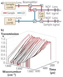 The multiheterodyne beat of two frequency combs with different comb spacings is the basis of a dual-comb spectroscopy technique (a) in which one comb is used as a local oscillator and the other interrogates a sample with a fast detector assessing the sample's absorption signature. The panel shows the time-resolved absorption with a time step of 10 μs (b). The multiheterodyne beat of two frequency combs with different comb spacings is the basis of a dual-comb spectroscopy technique (a) in which one comb is used as a local oscillator and the other interrogates a sample with a fast detector assessing the sample's absorption signature. The panel shows the time-resolved absorption with a time step of 10 μs (b).