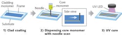In the Mosquito method, single-mode waveguides are made by injecting a higher-index liquid monomer into a lower-index liquid monomer while moving the injection needle; the process can be repeated to make parallel waveguides, and the assembly is then cured under UV light.