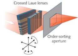 Two multilayer Laue lenses (MLLs) can be crossed and bonded to each other to form a focusing lens for hard x-rays; five degrees of freedom (three translational and two rotational) were needed to align the MLL device to the x-ray beam. Two multilayer Laue lenses (MLLs) can be crossed and bonded to each other to form a focusing lens for hard x-rays; five degrees of freedom (three translational and two rotational) were needed to align the MLL device to the x-ray beam.