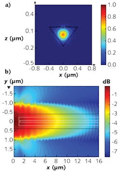 The normalized field distribution of the optical mode in the diamond waveguide (a) and the absorption characteristics of the SNSPD device (propagation intensity on a logarithmic scale) along the propagation direction (b) obtained by finite-difference time-domain (FDTD) simulations; the white lines show the location of the 10.5-nm-thick superconducting nanowire.
