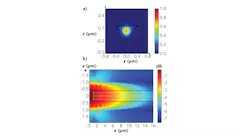 The normalized field distribution of the optical mode in the diamond waveguide (a) and the absorption characteristics of the SNSPD device (propagation intensity on a logarithmic scale) along the propagation direction (b) obtained by finite-difference time-domain (FDTD) simulations; the white lines show the location of the 10.5-nm-thick superconducting nanowire.