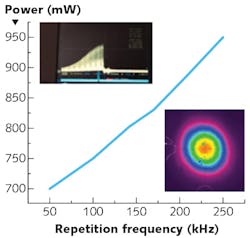 FIGURE 2. Shown are first results of a direct diode-pumped ultrafast Ti:sapphire laser amplifier in operation; the graph shows power vs. repetition rate for pumping by 45 W of optical power from fiber-coupled 445 nm diodes. The inset at upper left shows regenerative-amplifier cavity buildup, while the inset at lower right shows the beam image.