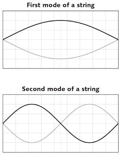 FIGURE 1. The first two natural frequencies are shown for a plucked string. FIGURE 1. The first two natural frequencies are shown for a plucked string.