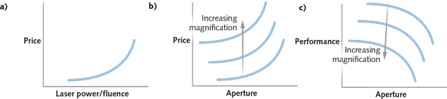 FIGURE 1. As laser energy increases, the necessity of higher quality and precision optics and coatings causes the cost of the beam expander to increase (a). Increasing the input aperture size increases the cost of the beam expander rapidly at larger input apertures because of the nonlinear dependence of aberrations on input beam diameter (b). With a fixed design, increasing the input aperture leads to a decrease in performance as aberrations start to dominate the wavefront (c).
