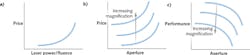 FIGURE 1. As laser energy increases, the necessity of higher quality and precision optics and coatings causes the cost of the beam expander to increase (a). Increasing the input aperture size increases the cost of the beam expander rapidly at larger input apertures because of the nonlinear dependence of aberrations on input beam diameter (b). With a fixed design, increasing the input aperture leads to a decrease in performance as aberrations start to dominate the wavefront (c). FIGURE 1. As laser energy increases, the necessity of higher quality and precision optics and coatings causes the cost of the beam expander to increase (a). Increasing the input aperture size increases the cost of the beam expander rapidly at larger input apertures because of the nonlinear dependence of aberrations on input beam diameter (b). With a fixed design, increasing the input aperture leads to a decrease in performance as aberrations start to dominate the wavefront (c).