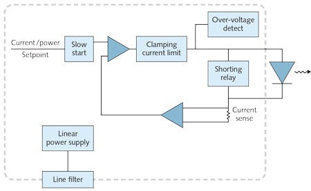 FIGURE 2. This properly designed current source has the following design features: shorting outputs to maintain output leads at identical potentials, slow start to protect against turn-on transients, independent drive-current limits to prevent accidental current overdrive, over-voltage protection to prevent against voltage overdrive, and power-line transient suppression to protect from outside influences to devices.