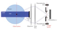 FIGURE 1. The scattered light detectors of the SeaFlow define the sample volume optically, a feature that enables continuous data collection. FIGURE 1. The scattered light detectors of the SeaFlow define the sample volume optically, a feature that enables continuous data collection.