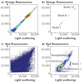 FIGURE 2. Low cytometric measurements of light scattering and fluorescence of calibration beads (a, b) and a seawater sample from the subtropical Pacific Ocean (c, d); total detectable particles (a, c) and OPP (b, d) are shown. Warmer colors represent higher particle abundance; note the abundant population of Prochlorococcus well above the baseline.