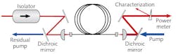FIGURE 2. The experimental high-power amplifier setup used for the fiber amplifier test, where the fiber was pumped at 976 nm in the counter-propagation direction. FIGURE 2. The experimental high-power amplifier setup used for the fiber amplifier test, where the fiber was pumped at 976 nm in the counter-propagation direction.