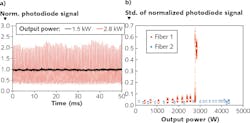 FIGURE 3. Photodiode intensity traces of the output signal test with Fiber 1, below and above the TMI threshold (a); normalized standard deviation of PD traces at various output power are shown (b). FIGURE 3. Photodiode intensity traces of the output signal test with Fiber 1, below and above the TMI threshold (a); normalized standard deviation of PD traces at various output power are shown (b).