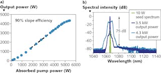 FIGURE 4. Slope efficiency of Fiber 2 up to an output power of 4.3kW (a); optical spectrum at 3.5 kW output power with 75 dB level ratio from output signal to ASE, with 180 pm linewidth and spectrum at 4.3 kW output power broadened up to a bandwidth of 7 nm (b).