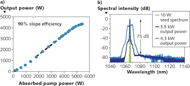FIGURE 4. Slope efficiency of Fiber 2 up to an output power of 4.3kW (a); optical spectrum at 3.5 kW output power with 75 dB level ratio from output signal to ASE, with 180 pm linewidth and spectrum at 4.3 kW output power broadened up to a bandwidth of 7 nm (b).