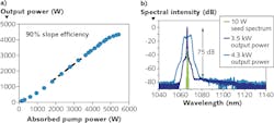 FIGURE 4. Slope efficiency of Fiber 2 up to an output power of 4.3kW (a); optical spectrum at 3.5 kW output power with 75 dB level ratio from output signal to ASE, with 180 pm linewidth and spectrum at 4.3 kW output power broadened up to a bandwidth of 7 nm (b). FIGURE 4. Slope efficiency of Fiber 2 up to an output power of 4.3kW (a); optical spectrum at 3.5 kW output power with 75 dB level ratio from output signal to ASE, with 180 pm linewidth and spectrum at 4.3 kW output power broadened up to a bandwidth of 7 nm (b).