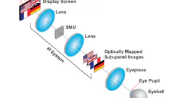 An optical mapping display creates a 3D image. An OLED screen is divided into four subpanels that each create a 2D picture. The spatial-multiplexing unit (SMU) shifts each of these images to different depths while aligning the centers of all of them with the viewing axis. Through the eyepiece, each image appears to be at a different depth.