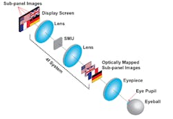 An optical mapping display creates a 3D image. An OLED screen is divided into four subpanels that each create a 2D picture. The spatial-multiplexing unit (SMU) shifts each of these images to different depths while aligning the centers of all of them with the viewing axis. Through the eyepiece, each image appears to be at a different depth. An optical mapping display creates a 3D image. An OLED screen is divided into four subpanels that each create a 2D picture. The spatial-multiplexing unit (SMU) shifts each of these images to different depths while aligning the centers of all of them with the viewing axis. Through the eyepiece, each image appears to be at a different depth.