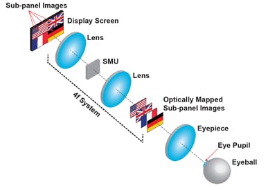 An optical mapping display creates a 3D image. An OLED screen is divided into four subpanels that each create a 2D picture. The spatial-multiplexing unit (SMU) shifts each of these images to different depths while aligning the centers of all of them with the viewing axis. Through the eyepiece, each image appears to be at a different depth.