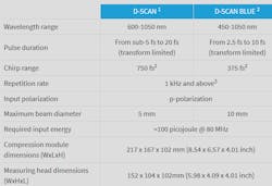 Performance is detailed for the Sphere Ultrafast Photonics d-scan instrument. Performance is detailed for the Sphere Ultrafast Photonics d-scan instrument.