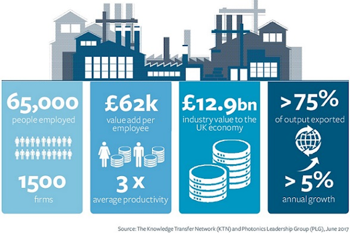 KTN and PLG report that companies manufacturing light-based technology (photonics) in the UK contribute 12.9 billion pounds (nearly 17 million dollars) to the country's economy. (Image credit: The Future Photonics Hub)