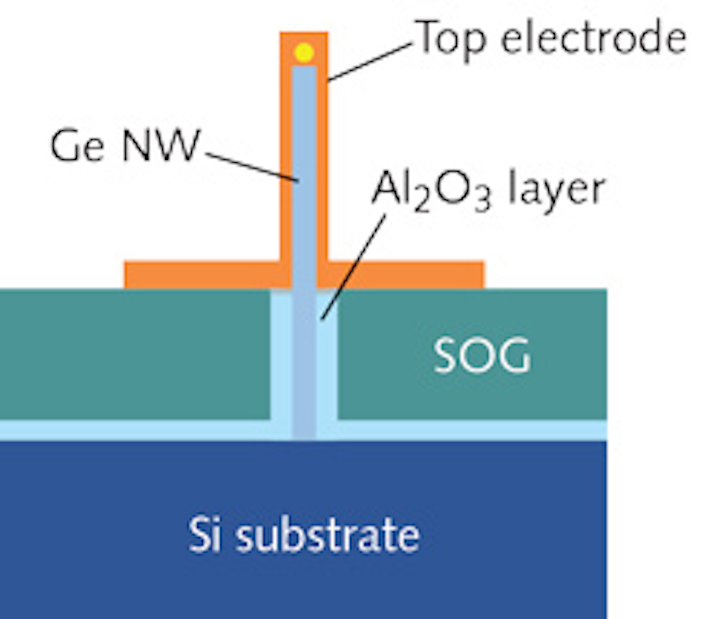 Ge nanowire photodetector integrated on Si has high photoconductive