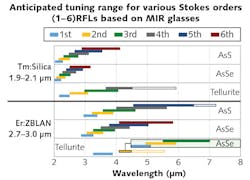 The possible output wavelengths for a family of Raman fiber lasers pumped with either a Tm:silica fiber laser or an Er:ZBLAN laser are shown; the fibers are made of AsS, As2Se3, or TeO2. The ranges of efficient cascaded Raman wavelengths (1st through 6th) are shown in different colors. The bottom portion shows the use of both TeO2- and As2Se3-based lasers, with nested TeO2 fiber-based lasers followed by three orders of nested cascaded As2Se3 lasers (green rectangle at bottom right), yielding ultranarrow-linewidth wavelengths between 7 and 9.5 μm. The possible output wavelengths for a family of Raman fiber lasers pumped with either a Tm:silica fiber laser or an Er:ZBLAN laser are shown; the fibers are made of AsS, As2Se3, or TeO2. The ranges of efficient cascaded Raman wavelengths (1st through 6th) are shown in different colors. The bottom portion shows the use of both TeO2- and As2Se3-based lasers, with nested TeO2 fiber-based lasers followed by three orders of nested cascaded As2Se3 lasers (green rectangle at bottom right), yielding ultranarrow-linewidth wavelengths between 7 and 9.5 μm.
