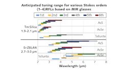 The possible output wavelengths for a family of Raman fiber lasers pumped with either a Tm:silica fiber laser or an Er:ZBLAN laser are shown; the fibers are made of AsS, As2Se3, or TeO2. The ranges of efficient cascaded Raman wavelengths (1st through 6th) are shown in different colors. The bottom portion shows the use of both TeO2- and As2Se3-based lasers, with nested TeO2 fiber-based lasers followed by three orders of nested cascaded As2Se3 lasers (green rectangle at bottom right), yielding ultranarrow-linewidth wavelengths between 7 and 9.5 μm.