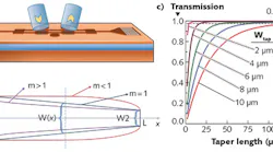 For erasable grating couplers fabricated on a photonic circuit (a) with length L and various taper widths W (b), transmission parameters vary as a function of taper length for different taper widths (c).