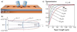 For erasable grating couplers fabricated on a photonic circuit (a) with length L and various taper widths W (b), transmission parameters vary as a function of taper length for different taper widths (c). For erasable grating couplers fabricated on a photonic circuit (a) with length L and various taper widths W (b), transmission parameters vary as a function of taper length for different taper widths (c).